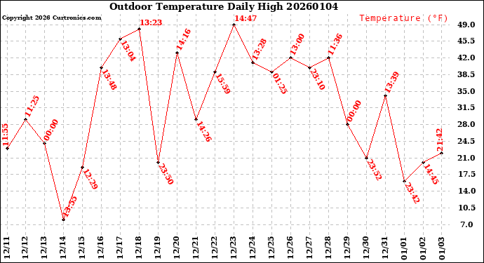 Milwaukee Weather Outdoor Temperature<br>Daily High