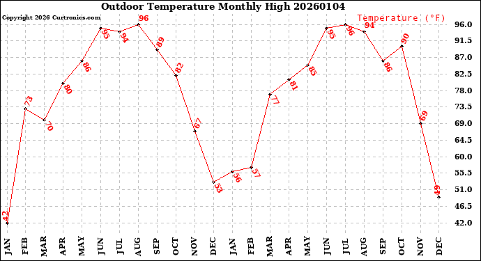 Milwaukee Weather Outdoor Temperature<br>Monthly High