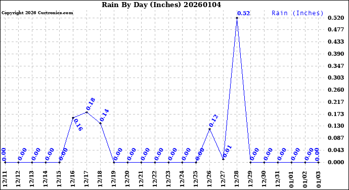 Milwaukee Weather Rain<br>By Day<br>(Inches)