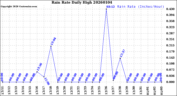 Milwaukee Weather Rain Rate<br>Daily High