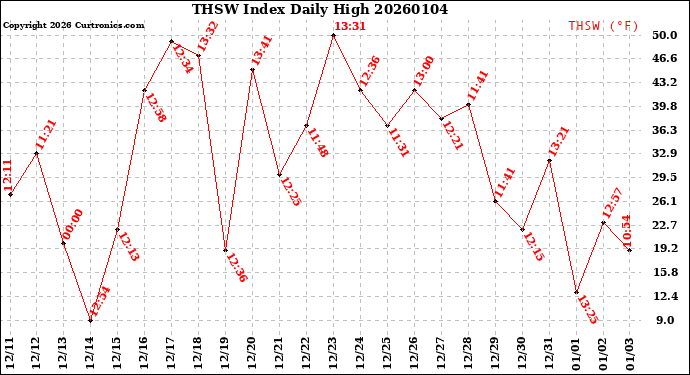 Milwaukee Weather THSW Index<br>Daily High