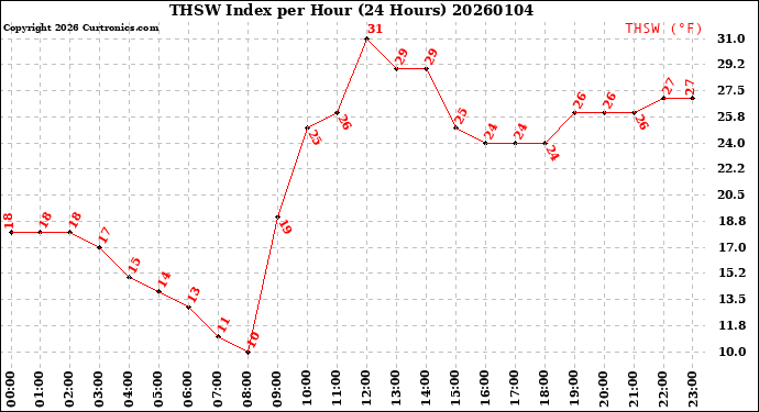 Milwaukee Weather THSW Index<br>per Hour<br>(24 Hours)