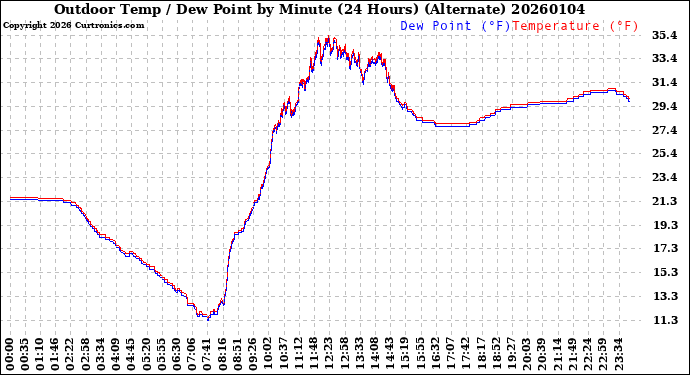 Milwaukee Weather Outdoor Temp / Dew Point<br>by Minute<br>(24 Hours) (Alternate)