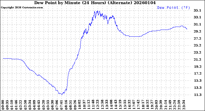 Milwaukee Weather Dew Point<br>by Minute<br>(24 Hours) (Alternate)