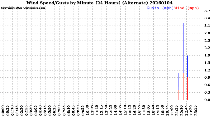 Milwaukee Weather Wind Speed/Gusts<br>by Minute<br>(24 Hours) (Alternate)