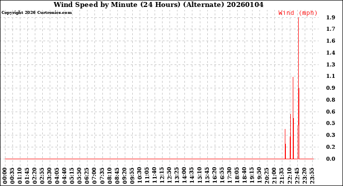 Milwaukee Weather Wind Speed<br>by Minute<br>(24 Hours) (Alternate)