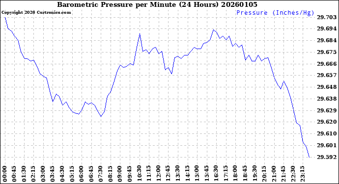 Milwaukee Weather Barometric Pressure<br>per Minute<br>(24 Hours)