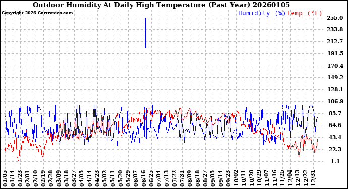 Milwaukee Weather Outdoor Humidity<br>At Daily High<br>Temperature<br>(Past Year)