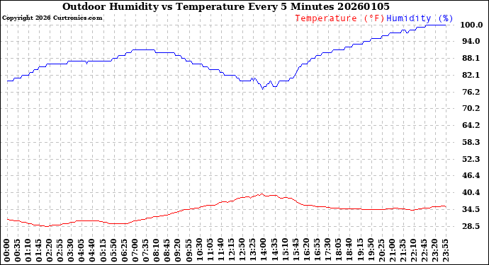 Milwaukee Weather Outdoor Humidity<br>vs Temperature<br>Every 5 Minutes