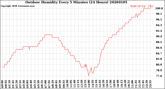Milwaukee Weather Outdoor Humidity<br>Every 5 Minutes<br>(24 Hours)