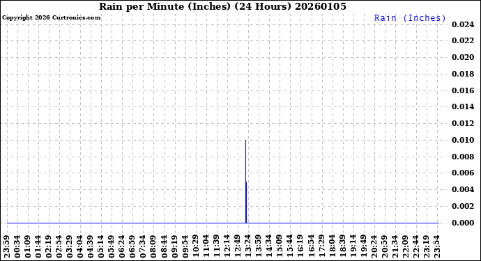 Milwaukee Weather Rain<br>per Minute<br>(Inches)<br>(24 Hours)