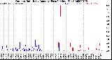Milwaukee Weather Outdoor Rain<br>Daily Amount<br>(Past/Previous Year)