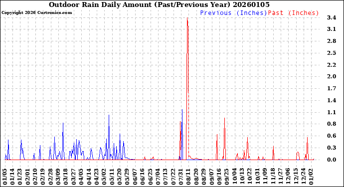 Milwaukee Weather Outdoor Rain<br>Daily Amount<br>(Past/Previous Year)