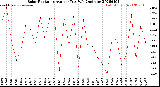 Milwaukee Weather Solar Radiation<br>Avg per Day W/m2/minute