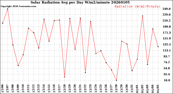 Milwaukee Weather Solar Radiation<br>Avg per Day W/m2/minute