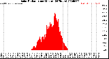 Milwaukee Weather Solar Radiation<br>per Minute<br>(24 Hours)