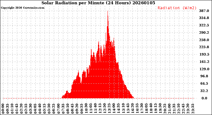 Milwaukee Weather Solar Radiation<br>per Minute<br>(24 Hours)