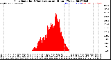 Milwaukee Weather Solar Radiation<br>& Day Average<br>per Minute<br>(Today)