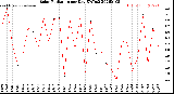Milwaukee Weather Solar Radiation<br>per Day KW/m2