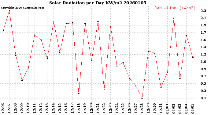 Milwaukee Weather Solar Radiation<br>per Day KW/m2