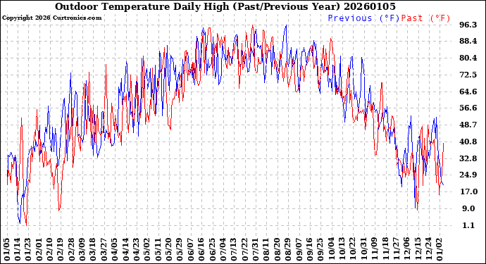 Milwaukee Weather Outdoor Temperature<br>Daily High<br>(Past/Previous Year)
