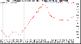 Milwaukee Weather Outdoor Temperature<br>vs Wind Chill<br>per Minute<br>(24 Hours)