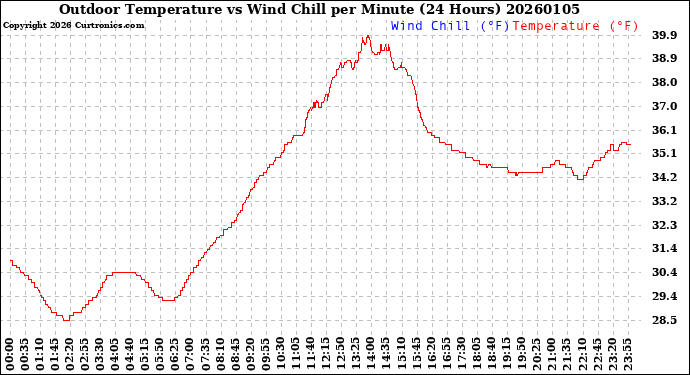 Milwaukee Weather Outdoor Temperature<br>vs Wind Chill<br>per Minute<br>(24 Hours)