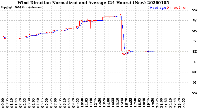 Milwaukee Weather Wind Direction<br>Normalized and Average<br>(24 Hours) (New)