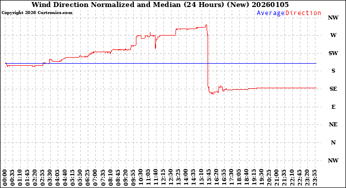Milwaukee Weather Wind Direction<br>Normalized and Median<br>(24 Hours) (New)
