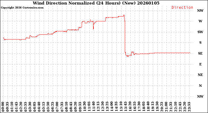 Milwaukee Weather Wind Direction<br>Normalized<br>(24 Hours) (New)