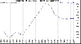 Milwaukee Weather Wind Chill<br>Hourly Average<br>(24 Hours)
