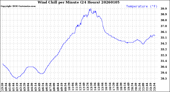 Milwaukee Weather Wind Chill<br>per Minute<br>(24 Hours)