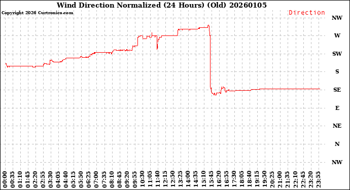 Milwaukee Weather Wind Direction<br>Normalized<br>(24 Hours) (Old)