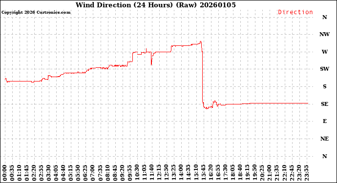 Milwaukee Weather Wind Direction<br>(24 Hours) (Raw)