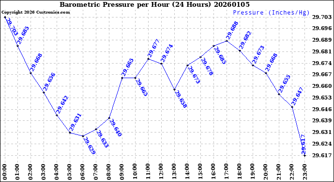 Milwaukee Weather Barometric Pressure<br>per Hour<br>(24 Hours)