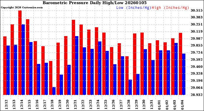 Milwaukee Weather Barometric Pressure<br>Daily High/Low