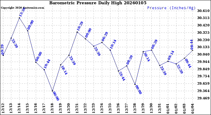 Milwaukee Weather Barometric Pressure<br>Daily High