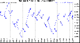 Milwaukee Weather Barometric Pressure<br>Daily Low