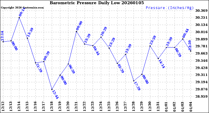 Milwaukee Weather Barometric Pressure<br>Daily Low