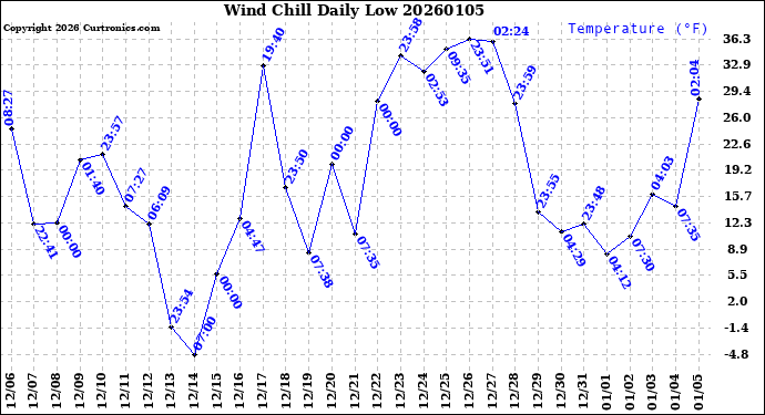Milwaukee Weather Wind Chill<br>Daily Low