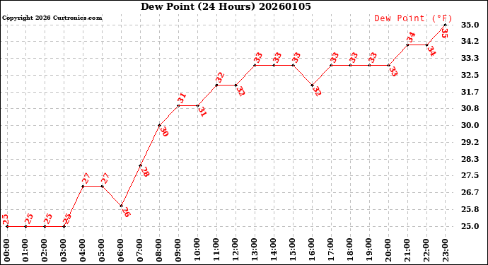 Milwaukee Weather Dew Point<br>(24 Hours)