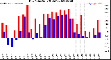 Milwaukee Weather Dew Point<br>Daily High/Low