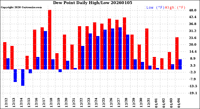 Milwaukee Weather Dew Point<br>Daily High/Low