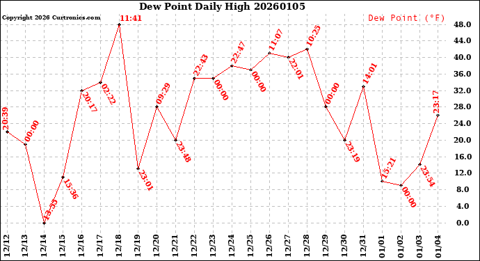 Milwaukee Weather Dew Point<br>Daily High