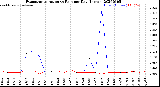 Milwaukee Weather Evapotranspiration<br>vs Rain per Day<br>(Inches)