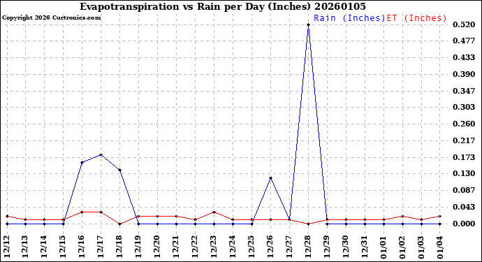 Milwaukee Weather Evapotranspiration<br>vs Rain per Day<br>(Inches)