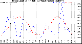 Milwaukee Weather Evapotranspiration<br>vs Rain per Month<br>(Inches)