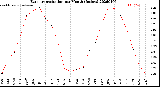 Milwaukee Weather Evapotranspiration<br>per Month (Inches)