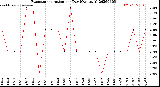 Milwaukee Weather Evapotranspiration<br>per Day (Ozs sq/ft)