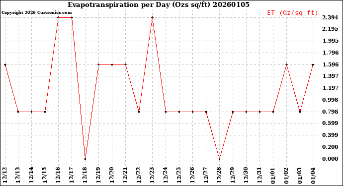 Milwaukee Weather Evapotranspiration<br>per Day (Ozs sq/ft)